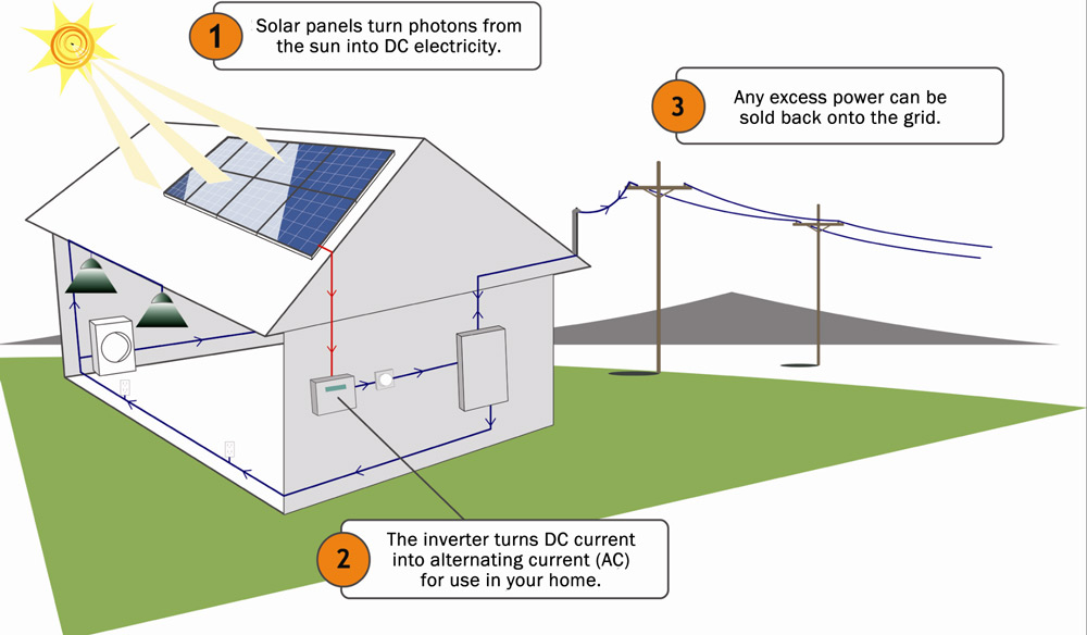 Solar Power Energy System