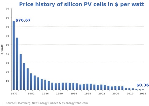Solar PV cell pricing decreased 99.5% since 1977