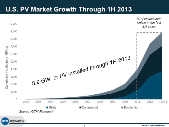 Solar Installation in US Solar Installations
