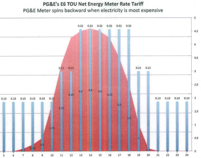 pg-e-and-your-home-allterra-solar