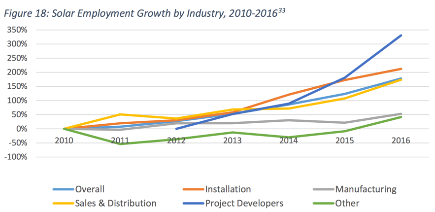 Solar Employment Growth by Industry
