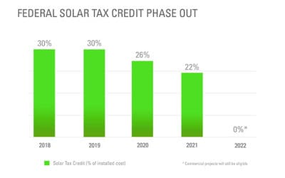 2019 Final Year for Full Solar Tax Credit – Sign Up Now