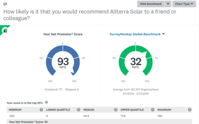 Allterra Solar’s Net Promoter Score (NPS) is Worth Writing Home About